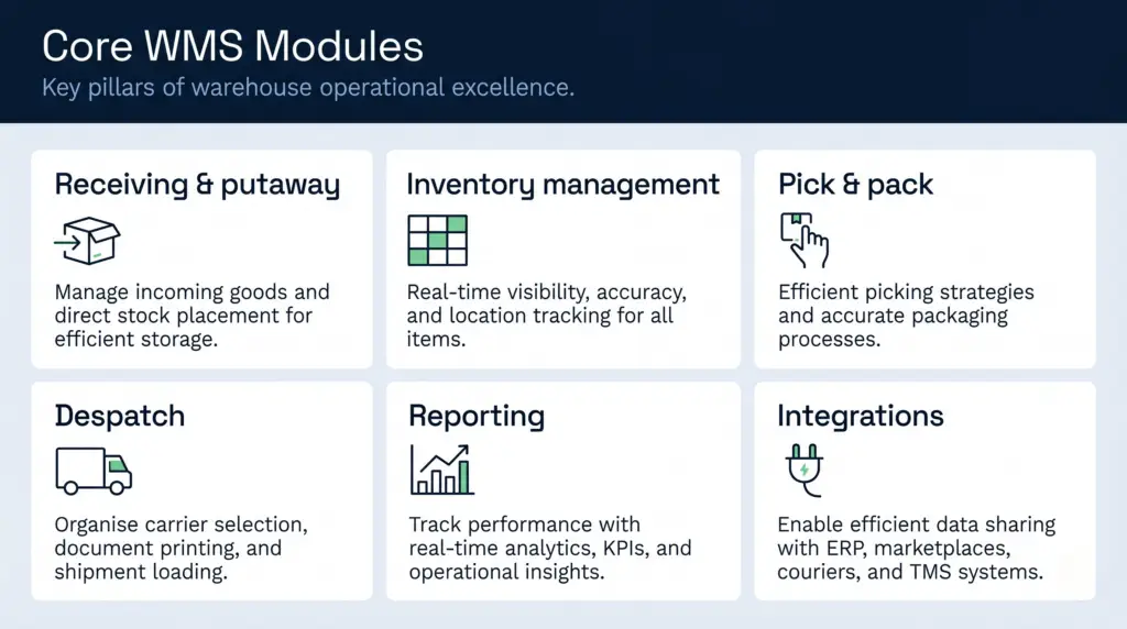 Diagram of the six core modules in a warehouse management system solution | clarus wms Diagram of the six core modules in a warehouse management system solution